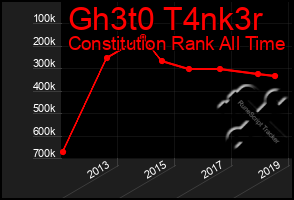 Total Graph of Gh3t0 T4nk3r