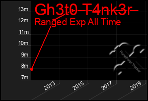 Total Graph of Gh3t0 T4nk3r