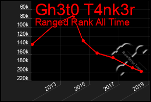 Total Graph of Gh3t0 T4nk3r