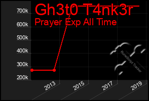 Total Graph of Gh3t0 T4nk3r