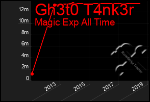 Total Graph of Gh3t0 T4nk3r