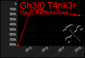 Total Graph of Gh3t0 T4nk3r
