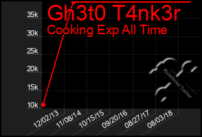 Total Graph of Gh3t0 T4nk3r