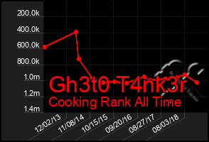 Total Graph of Gh3t0 T4nk3r