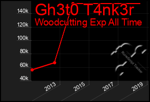 Total Graph of Gh3t0 T4nk3r