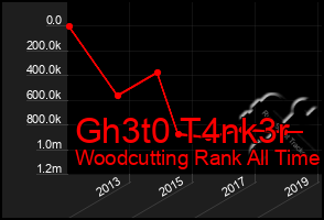 Total Graph of Gh3t0 T4nk3r