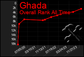 Total Graph of Ghada