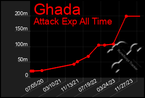 Total Graph of Ghada