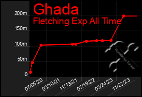 Total Graph of Ghada