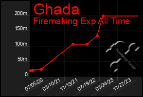 Total Graph of Ghada