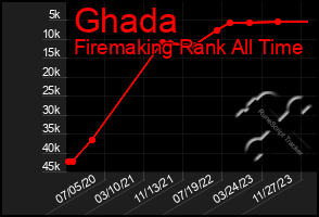 Total Graph of Ghada