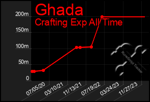 Total Graph of Ghada