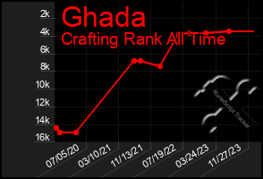 Total Graph of Ghada