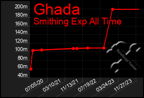 Total Graph of Ghada