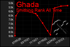 Total Graph of Ghada