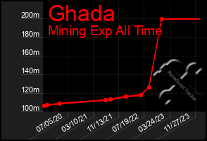 Total Graph of Ghada