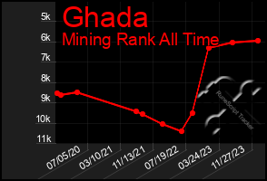 Total Graph of Ghada