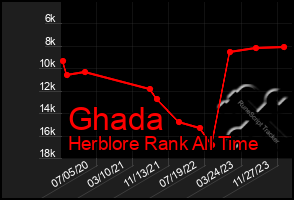 Total Graph of Ghada