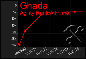 Total Graph of Ghada