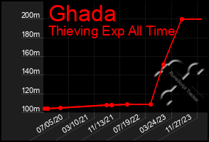 Total Graph of Ghada