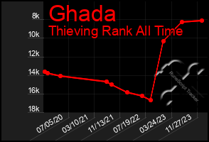 Total Graph of Ghada