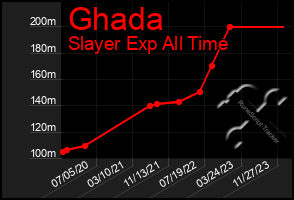 Total Graph of Ghada