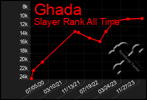 Total Graph of Ghada