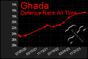 Total Graph of Ghada