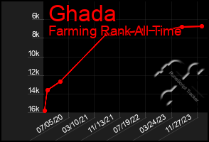 Total Graph of Ghada