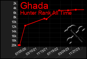 Total Graph of Ghada