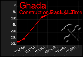 Total Graph of Ghada