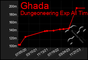 Total Graph of Ghada