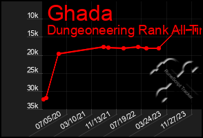 Total Graph of Ghada