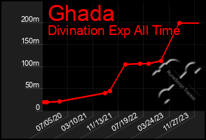 Total Graph of Ghada