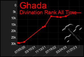 Total Graph of Ghada