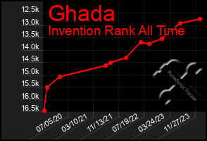 Total Graph of Ghada