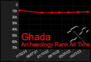 Total Graph of Ghada