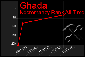 Total Graph of Ghada