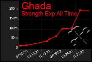 Total Graph of Ghada