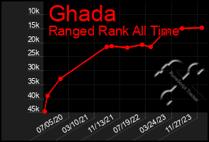 Total Graph of Ghada