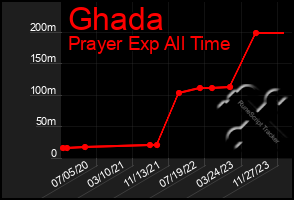 Total Graph of Ghada