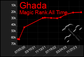 Total Graph of Ghada