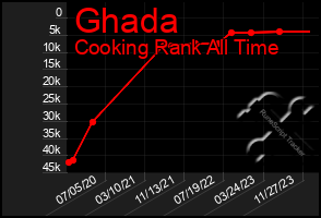 Total Graph of Ghada