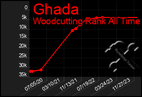 Total Graph of Ghada