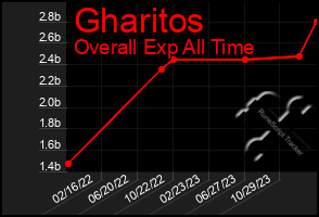 Total Graph of Gharitos