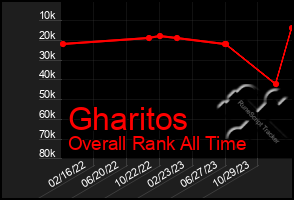 Total Graph of Gharitos