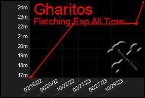 Total Graph of Gharitos