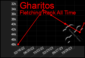 Total Graph of Gharitos