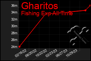 Total Graph of Gharitos