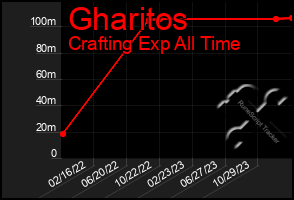 Total Graph of Gharitos